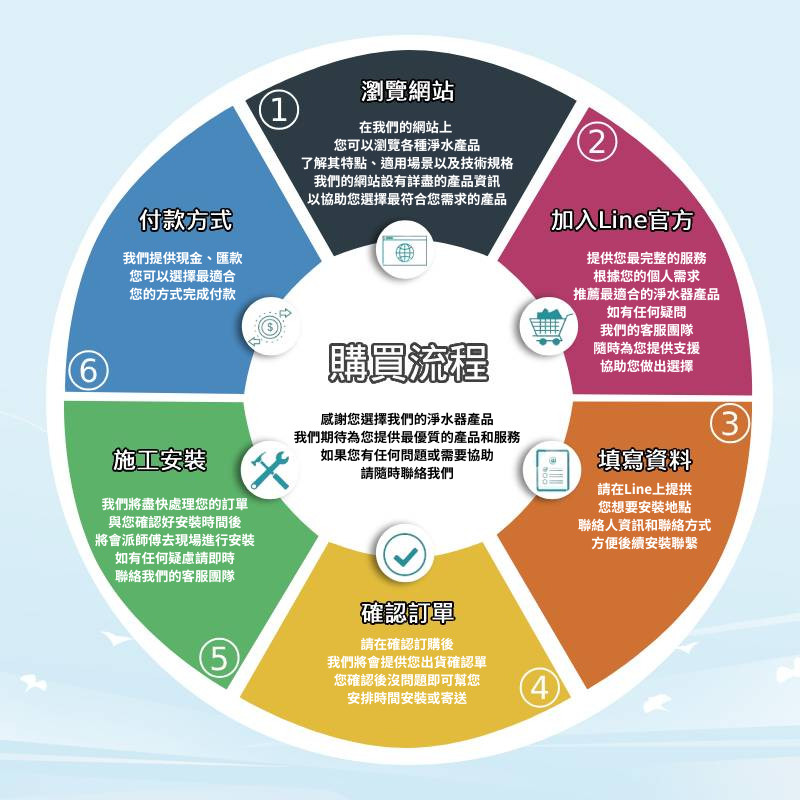 流程圖